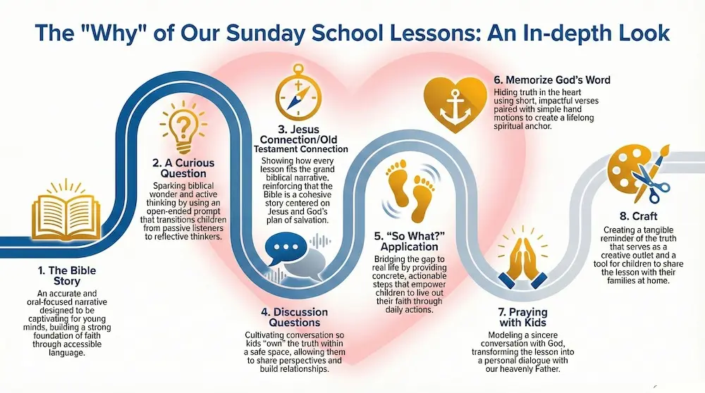 Christ-centered Sunday school teaching methodology infographic showing our heart-based gospel approach